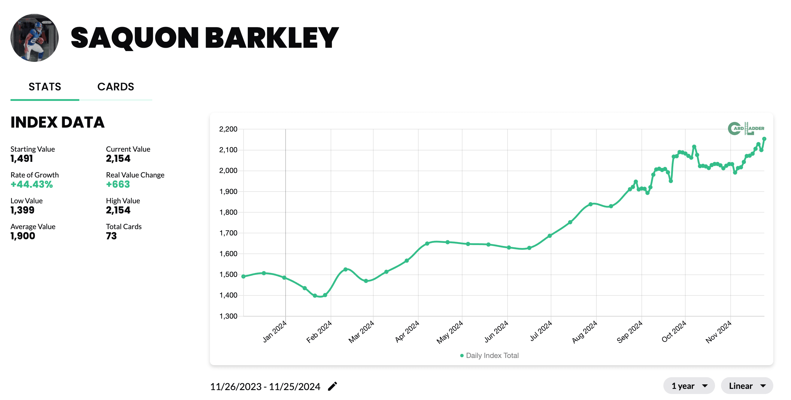 Saquon Barkley’s Stats and Football Card Prices Are On The Rise