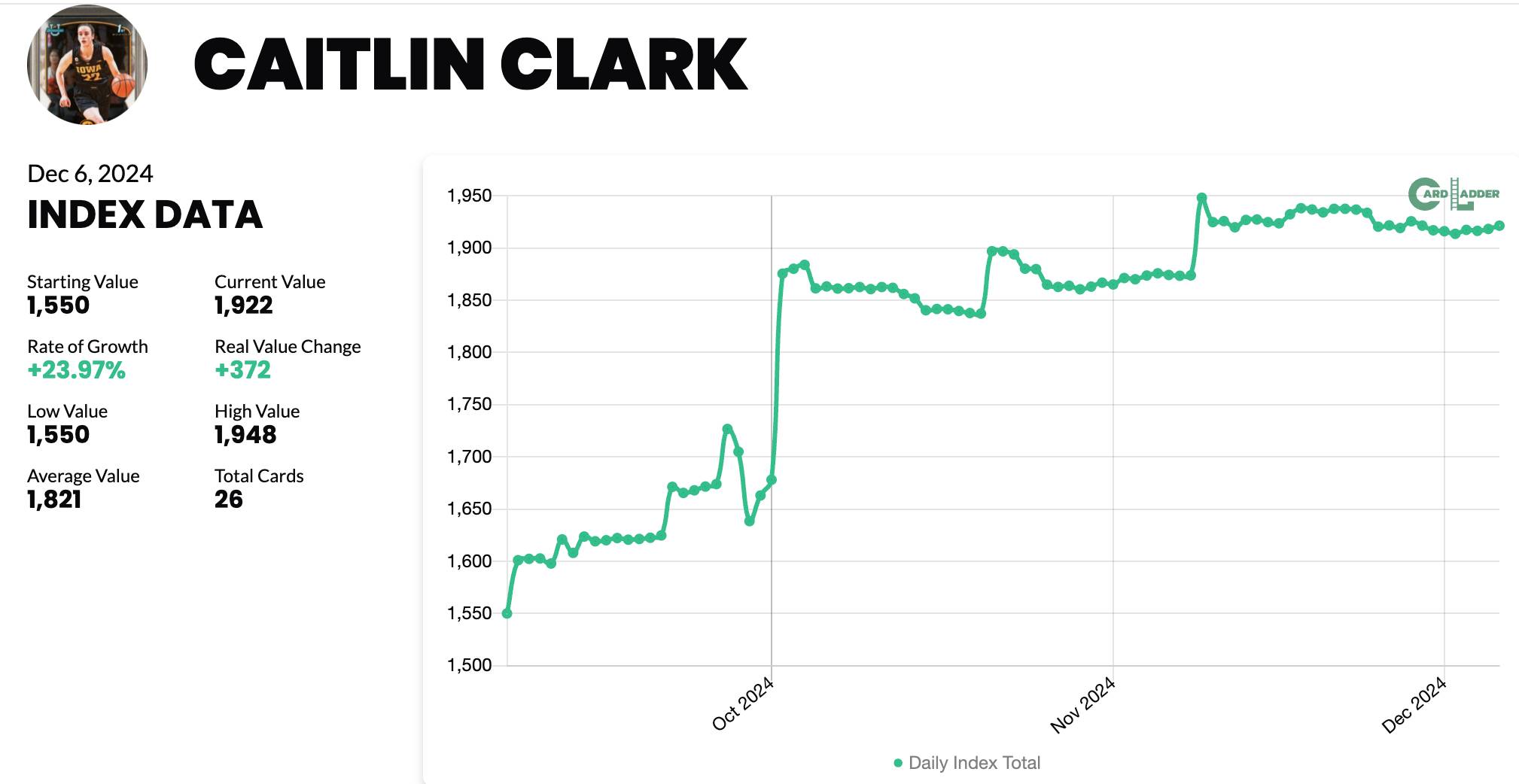 Caitlin Clark Cards Still In Demand Despite End of WNBA Season