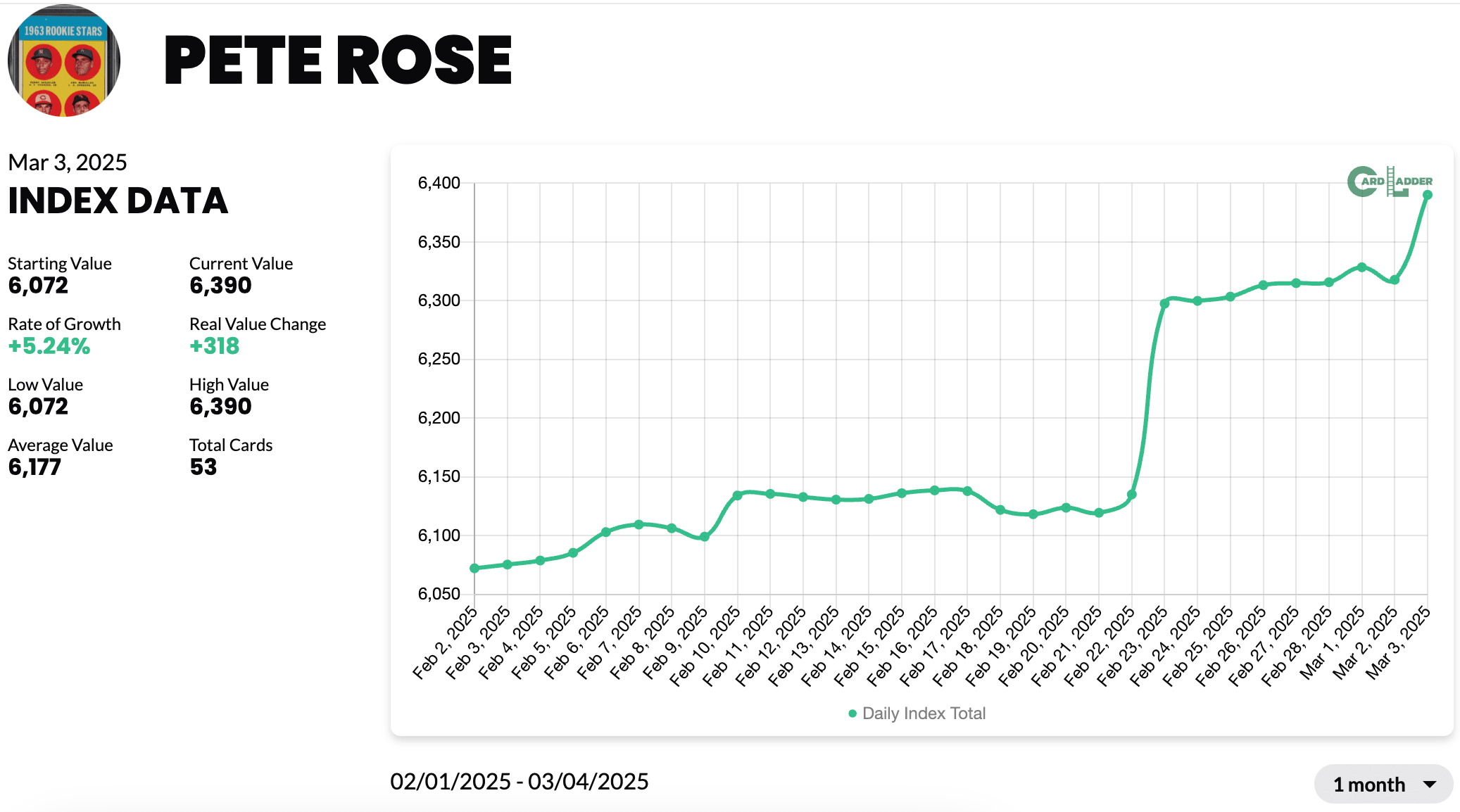 Card Ladder Pete Rose Index
