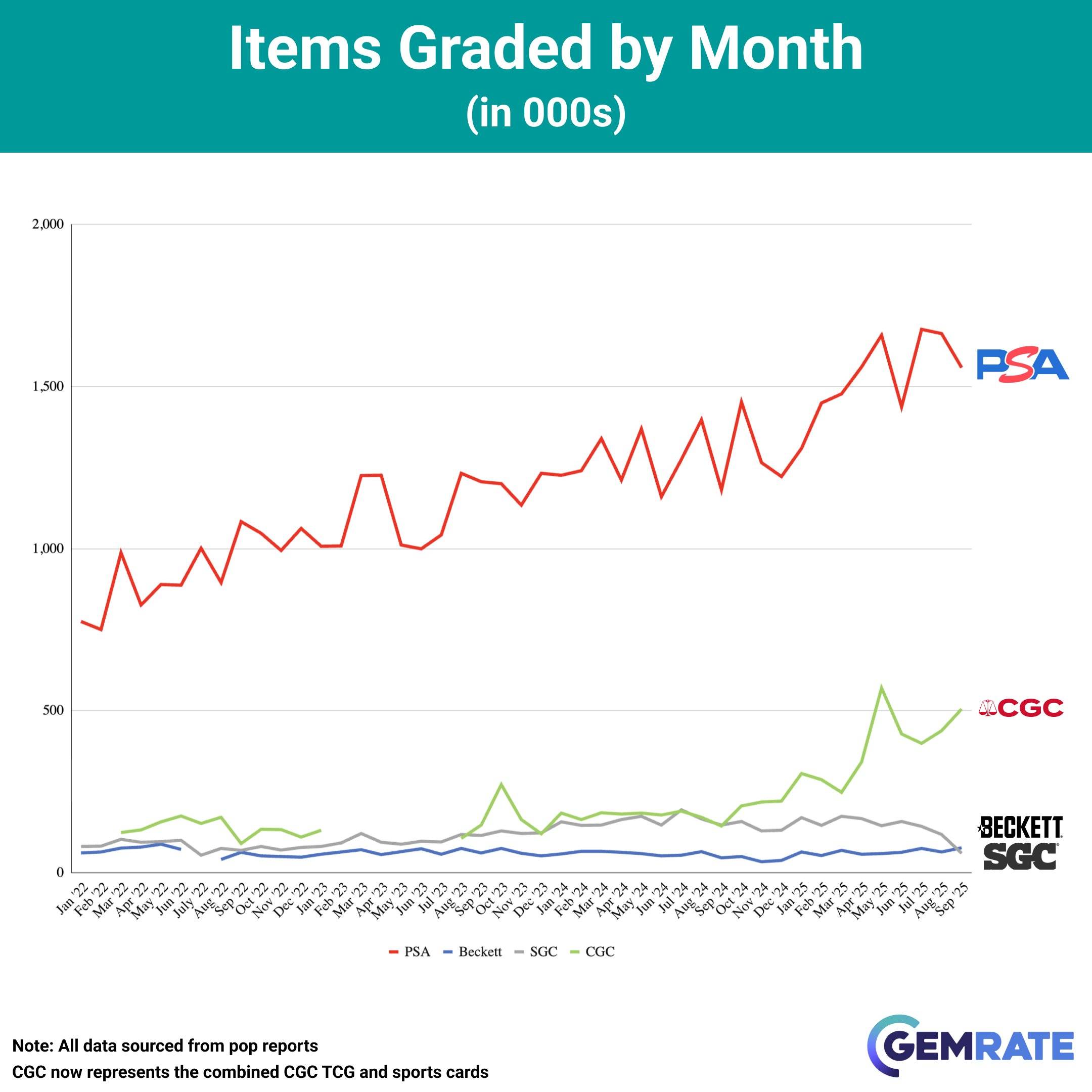 Gem Rate report reveals SGC grading falls off a cliff