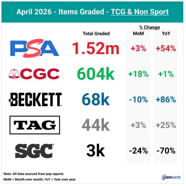 The Hobby Booms: A Record-Breaking April for Card Grading