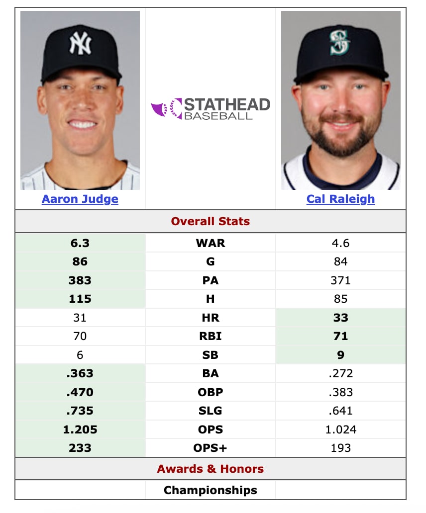 Los números de la temporada para Aaron Judge y Cal Raleigh