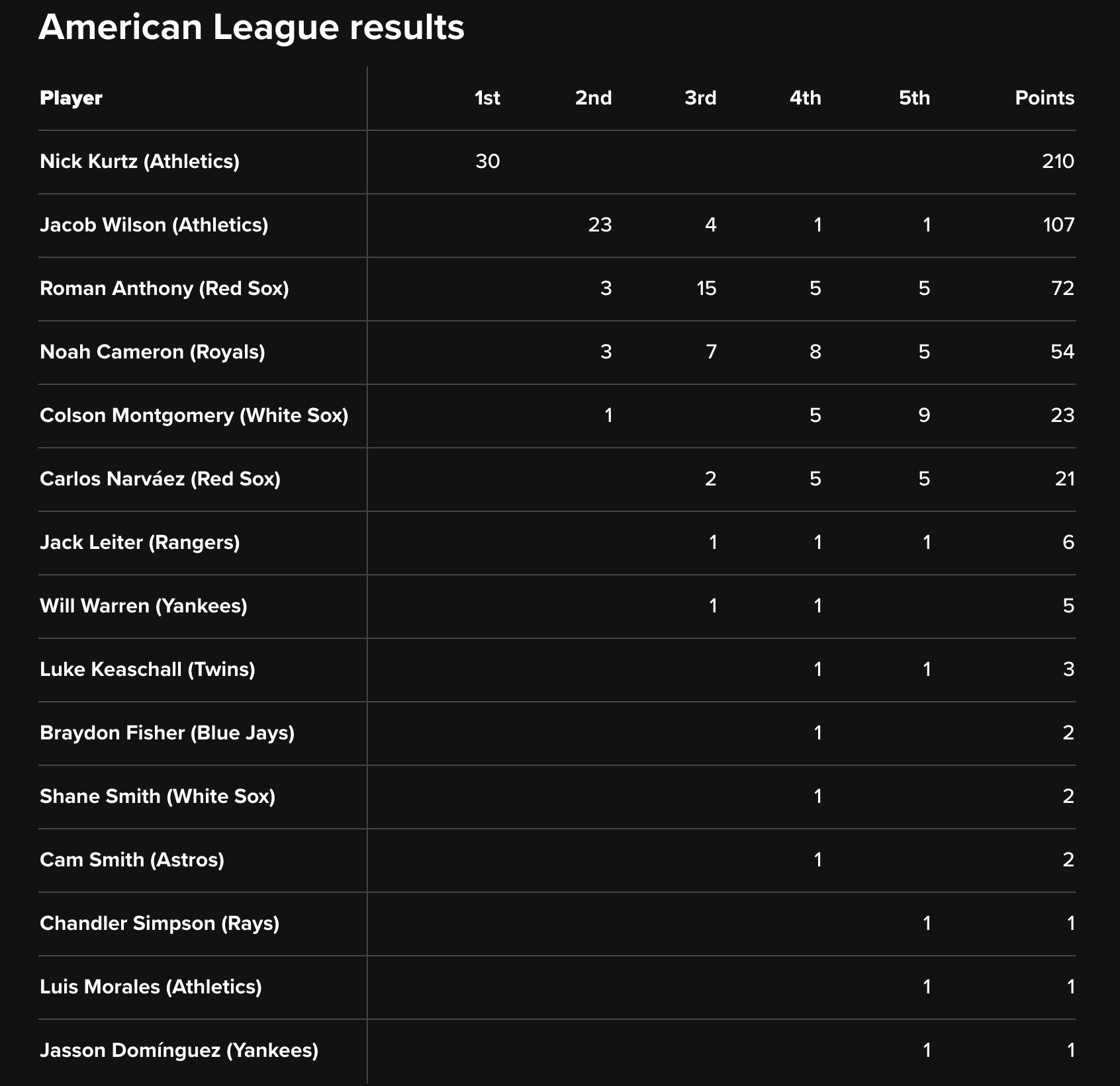 2025 American League Rookie of the Year 2025 American League Rookie of the Year