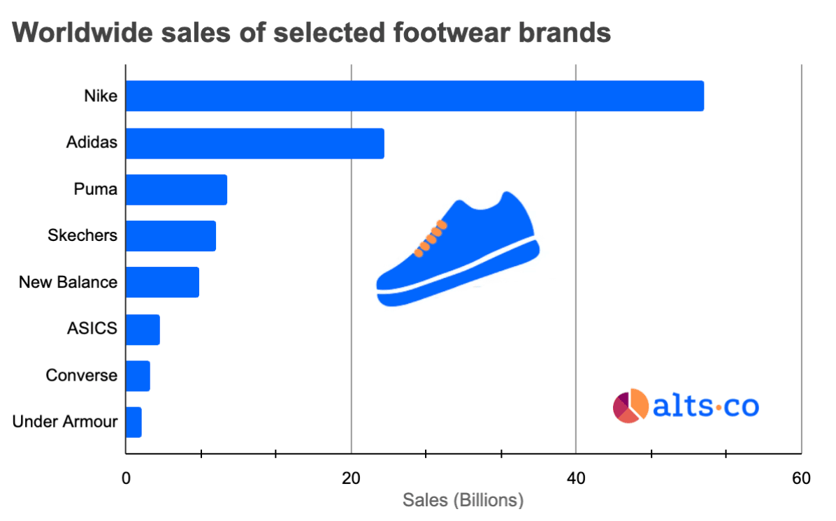 Global sneaker sales