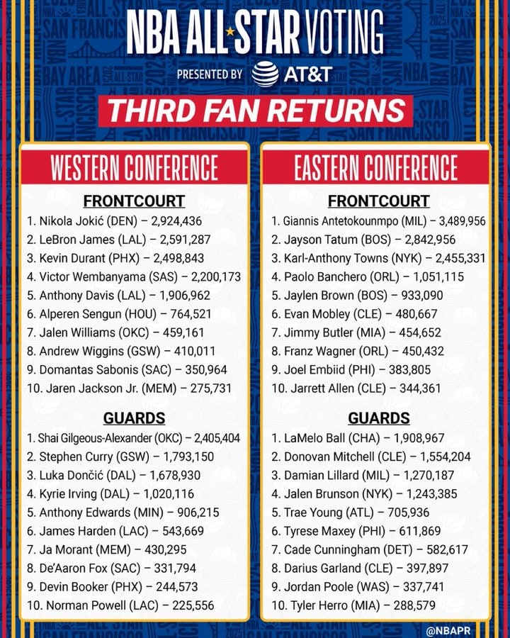 Where Magic's Banchero, Wagner Rank in Top 10 of Third AllStar Fan Vote Returns