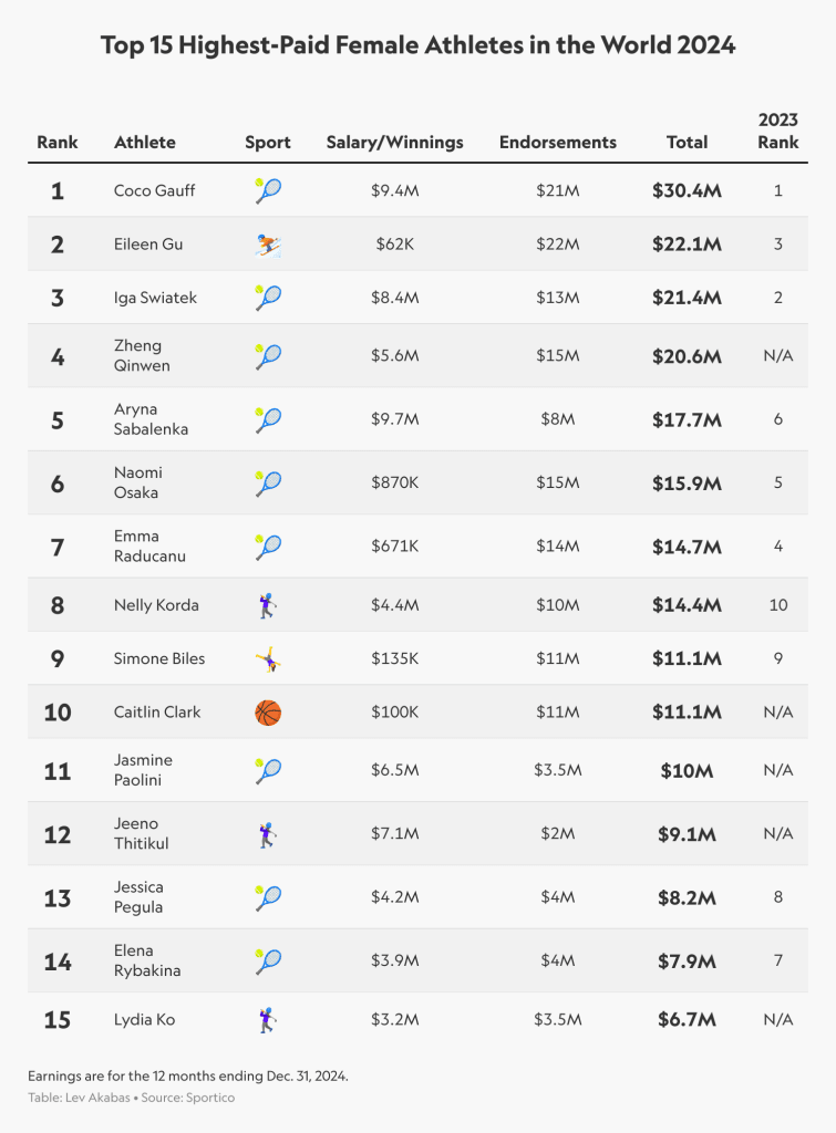 2024's top 15 highest-paid female athletes in the world