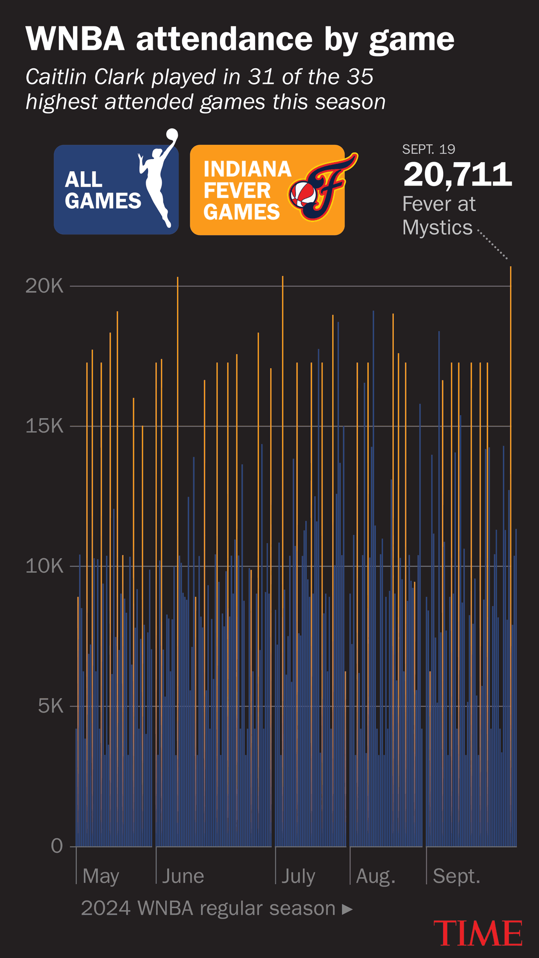 WNBA attendance by game