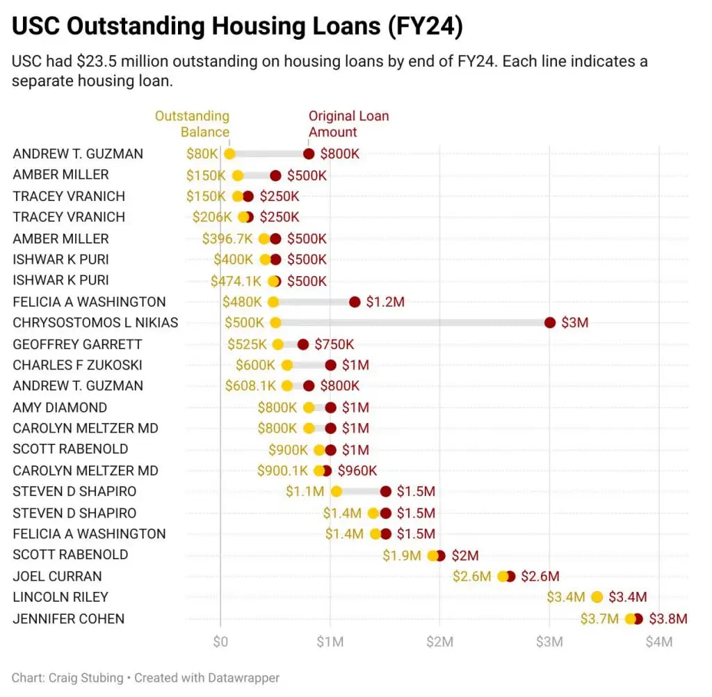USC employee housing loans