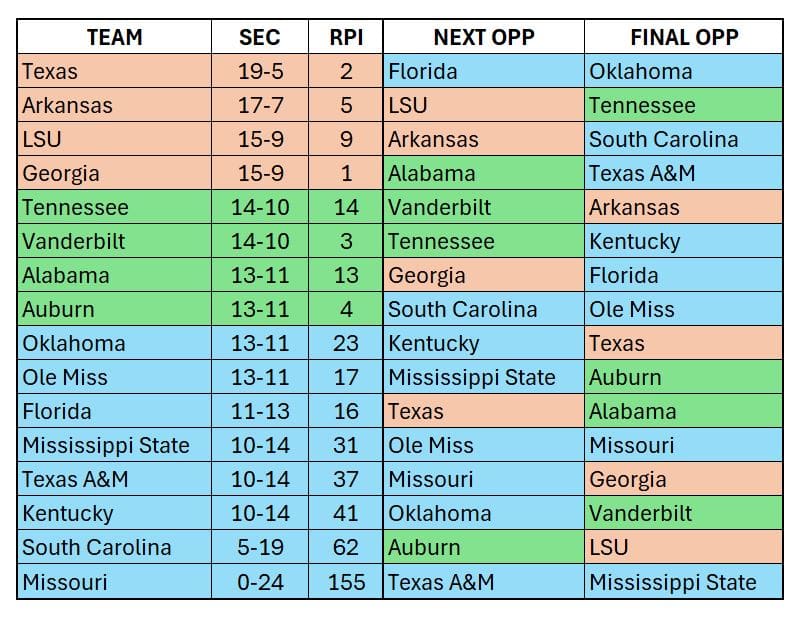 Current SEC standings with RPI rankings and final two conference opponents.