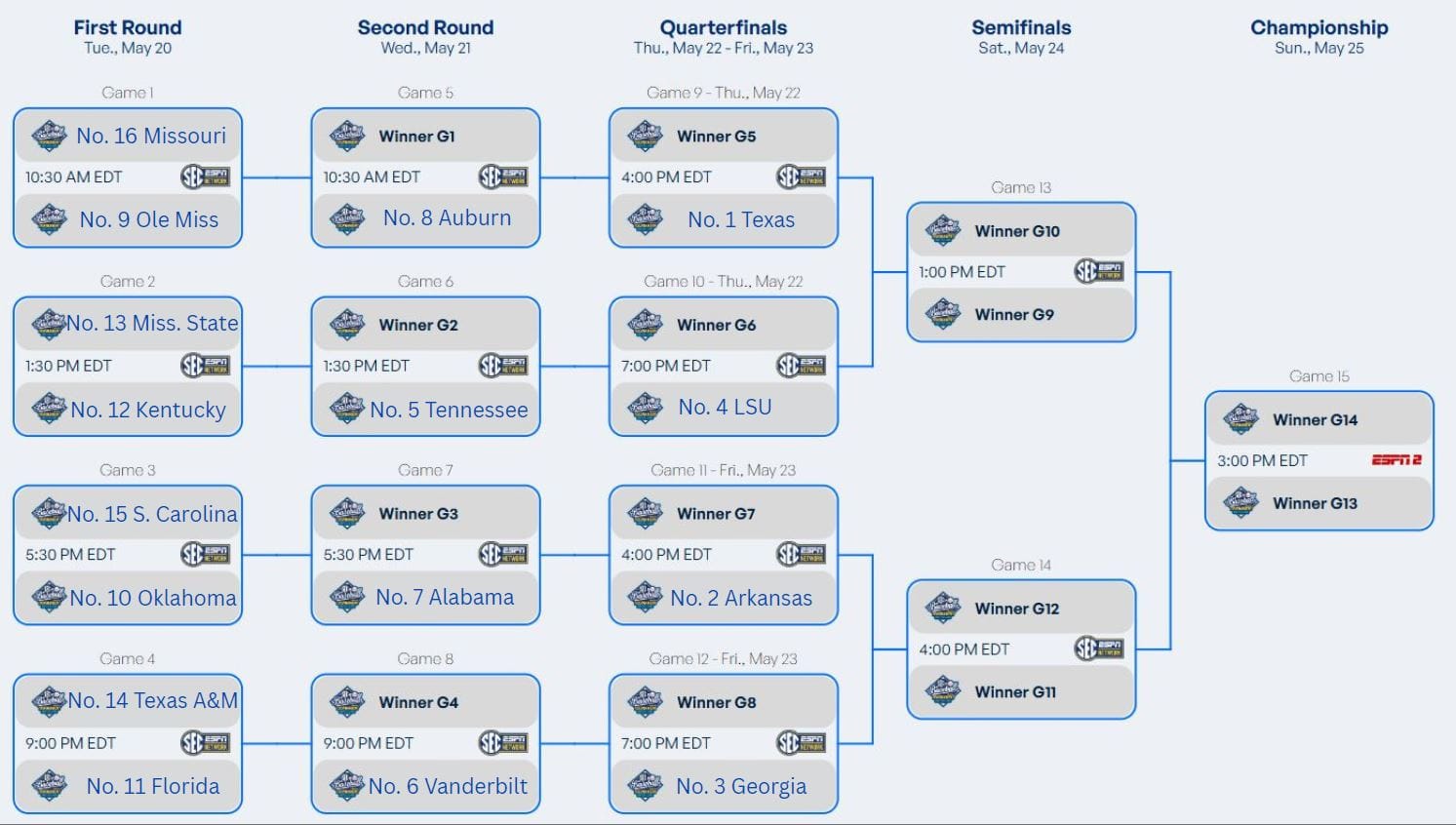 What the SEC Baseball Tournament would like if it started today.