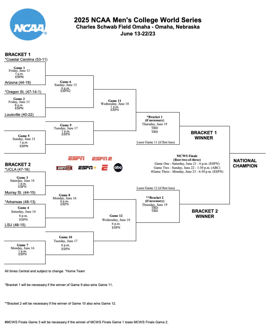 2025 Men's College World Series Bracket