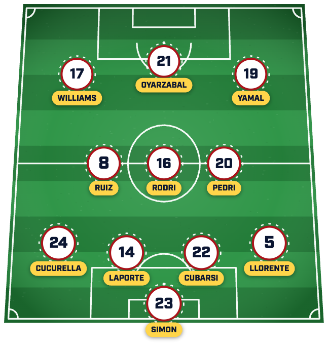 Perkiraan susunan pemain Spanyol. Perkiraan susunan pemain Spanyol.