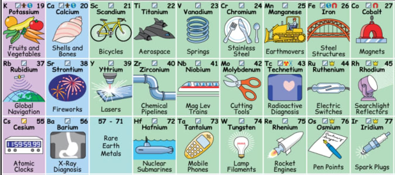 Illustrated Periodic Table Shows How We Interact With Elements | Mental ...