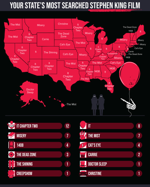 Stephen King's most-searched films by state.