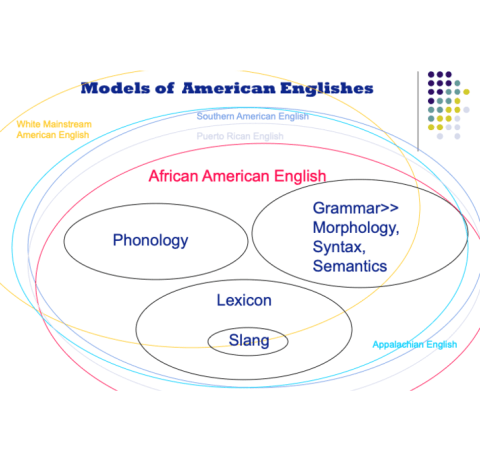 Models of American Englishes showing the overlaps between African American English and other American Englishes.