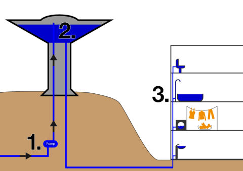 Illustration of a water tower system.