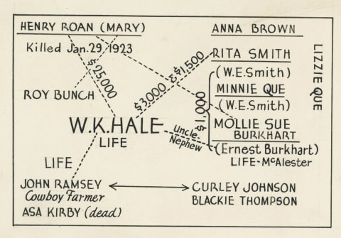 A map of Hale's connections to some of the Osage murders.