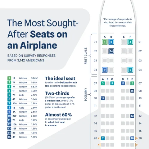 Middle seats: undesirable.