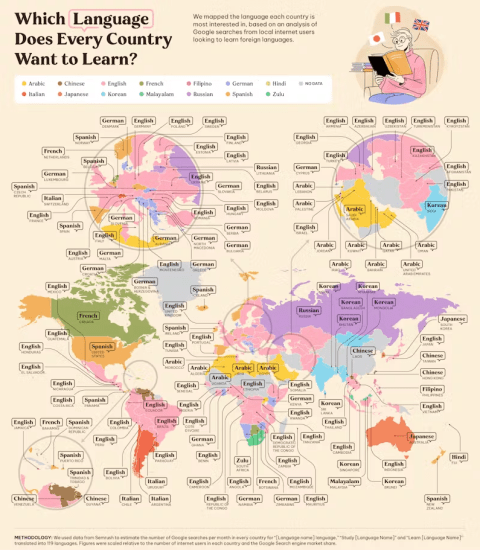 English is the most common language that countries would like to learn.