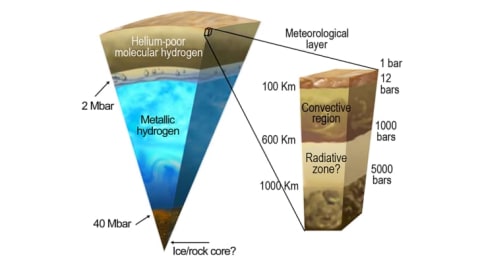 What may lie within the heart of Jupiter: a possible inner “rock” core surrounded by metallic hydrogen and an outer envelope of molecular hydrogen, all hidden beneath the visible cloud deck.