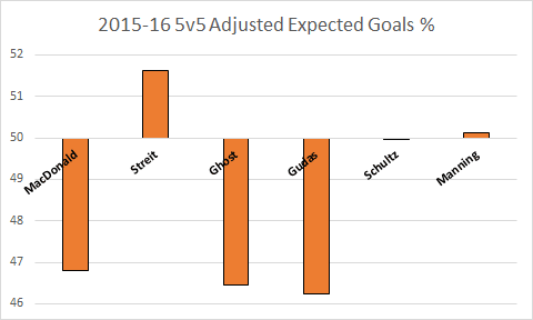 *Note that stats charted above only cover games after February 14, 2016, when Andrew MacDonald joined the Flyers NHL lineup.