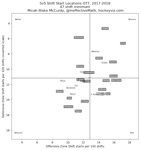 Now looking at Karlsson now one can observe that Guy Boucher has a much more balanced approach to utilizing his Norris Trophy winning defensemen. He was deployed at about equal the rate in both the offensive and defensive zone.This was just last year’s sample, but throughout EK65’s tenure in Ottawa it has stayed relatively the same, which makes his point totals over some of the previous season that much more impressive. I have a feeling that Pete DeBoer is going to enjoy using Karlsson in matchup situations very similar to how Burns is utilized for maximum ice time effectiveness.