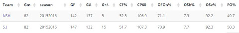 Nashville Predators and San Jose from War On Ice.com