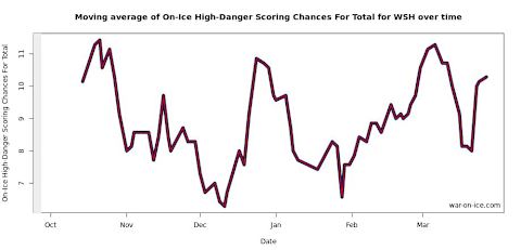 HIGHDANGERSCORINGCHANCES