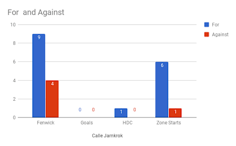 Minutes before the game began, it was announced Kyle Turris would miss Thursday night. Calle Jarnkrok filled in and didn’t disappoint. For reference, I’m using unblocked shot attempts (Fenwick), goals, high danger chances (HDC), and zone starts for (offensive zone) and against (defensive zone).