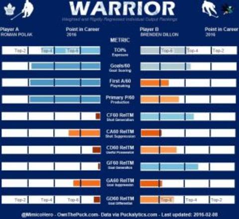 Brenden Dillon Roman Polak Hero Chart Comparison