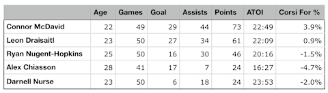 Edmonton Oilers leading scorers (as of Jan. 29 2018) Data via Hockey Reference.