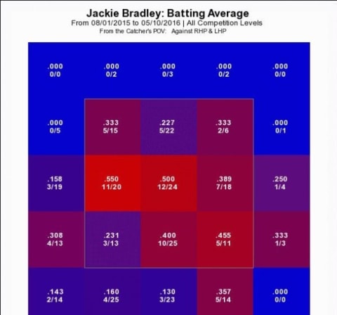 Bradley Batting Average Post-August 2015