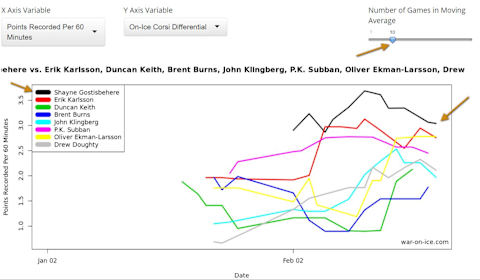 Shayne Gostisbehere is enjoying a ridiculously productive 2016. The chart can be seen here at War-On-Ice.