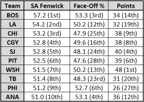 faceoffs