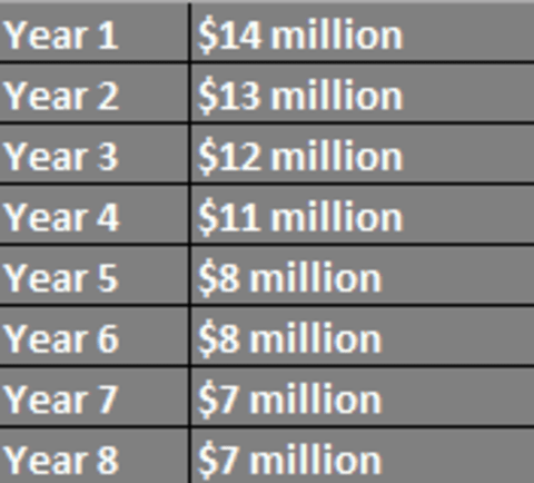 A year-by-year breakdown of Anze Kopitar’s contract extension.