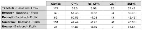 Data from Corsica.Hockey