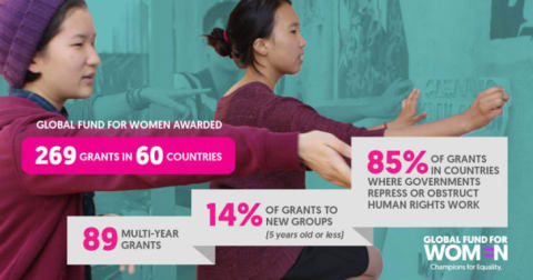 A Global Fund for Women infographic