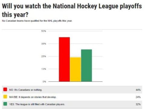 Watching the NHL in the Playoffs Poll from Kelowna Daily Courier