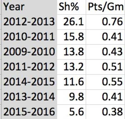 Colin Wilson Shooting Pctg from NHL.com
