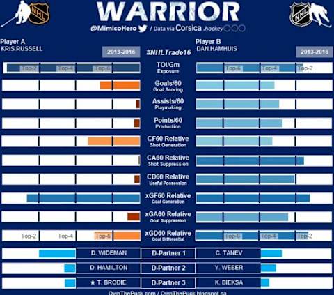 Kris Russell vs Dan Hamhuis, WARRIOR