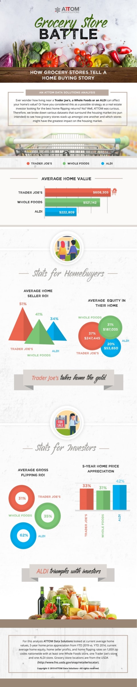 Grocery store chains can be used to measure real estate values.