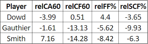 dowdstats