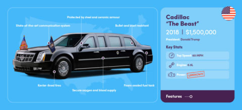 "The Beast" is POTUS's current vehicle of choice.