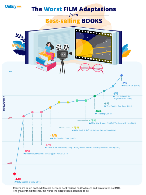 Is your least favorite film adaptation here?