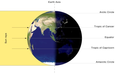 What an equinox looks like from the outside.