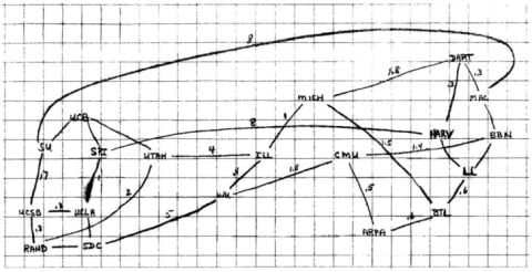 Diagram of a potential ARPANET network.