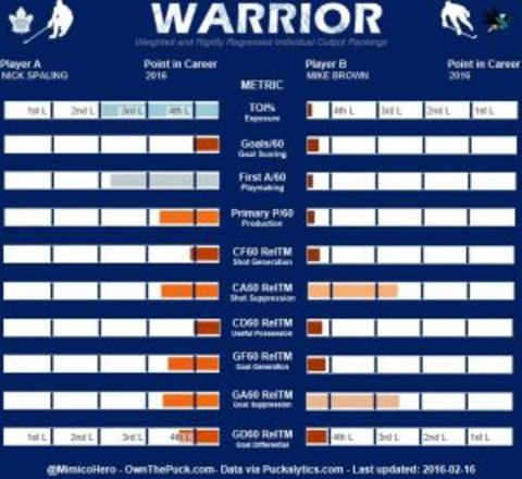 Mike Brown Nick Spaling Hero Chart Comparison