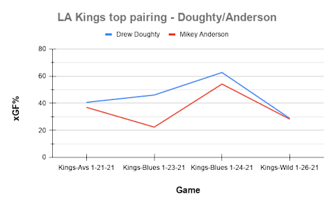 LA Kings top pairing - Doughty_Anderson(2)