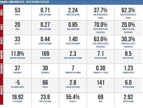 Colorado Avalanche captain Gabriel Landeskog’s 2015-16 statistics from Sporting Charts. Photo credit: Sporting Charts