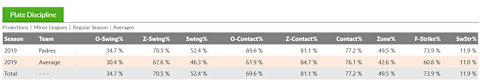 Furthermore, his advanced stats show that he has been lucky so far. His BABIP is currently .198, which gives you a hint that he would be facing some regression going forward.